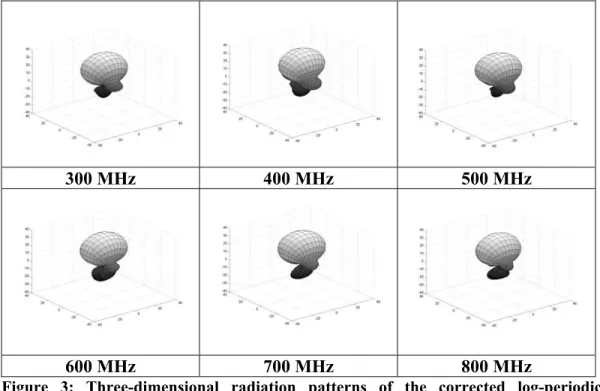 Figure 3: Three-dimensional radiation patterns of the corrected log-periodic  antenna