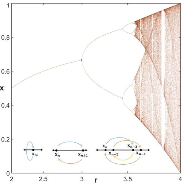 Figure 2.1: Population x versus tuning parameter r in the Logistic Map. From a single steady state solution the system reaches chaotic behavior after a series of period doubling bifurcations