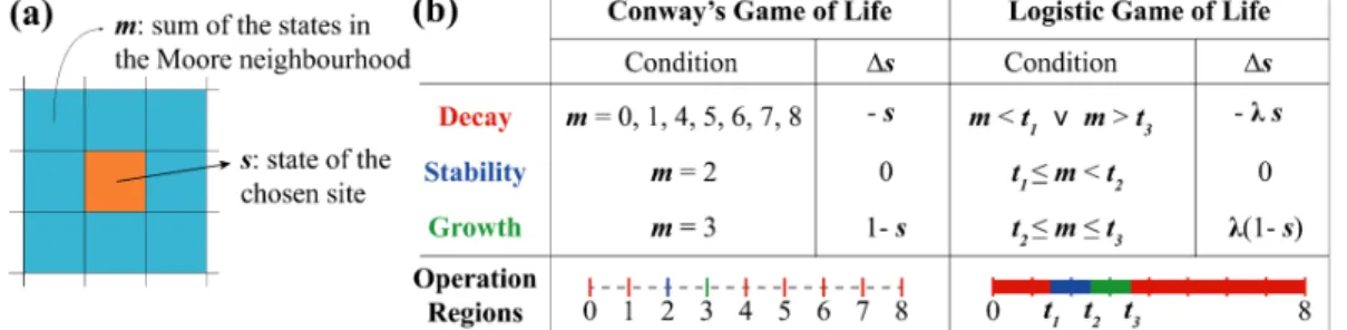 Figure 2.2: Central site at state s determined by the sum m of the eight states in its Moore neighborhood (φ = 1, D = 2) 