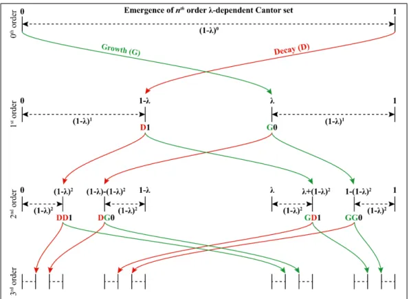 Figure 2.3: An initially continuous distribution gets shrunk in narrow regions as the operations act on the values, and an indefinite iterative application of operations yields an infinite set of zero length, known also as Cantor set.