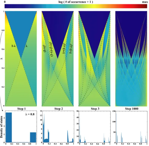 Figure 2.4: Top panels: the logarithmic distribution of states after 1, 2, 3 and 1000 iterations