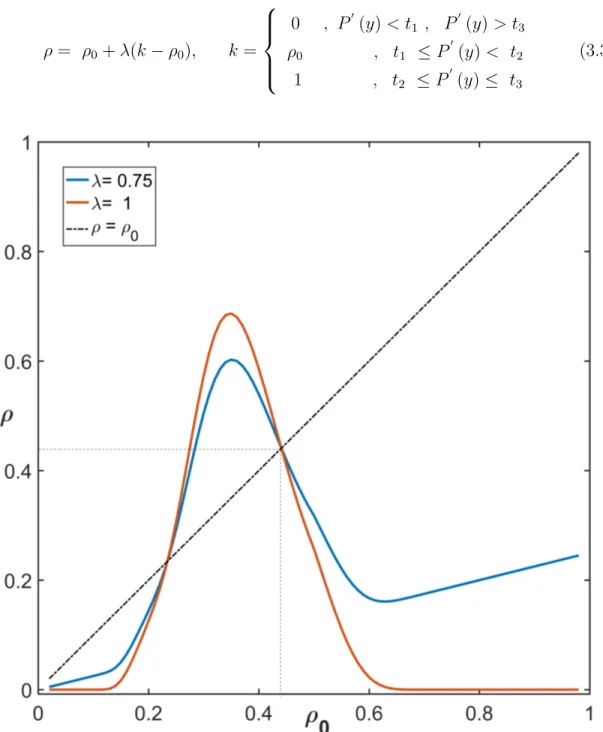 Figure 3.1: Updated density ρ vs. initial density ρ 0 of continuous uniform distri- distri-bution, calculated using eq