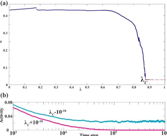 Figure 3.2: (a) The asymptotic density, ρ, in the Logistic GoL with respect to the tuning parameter λ