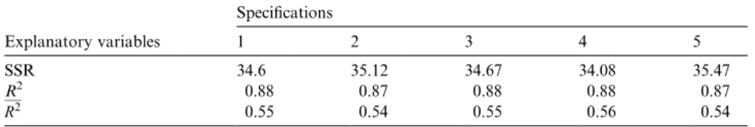 Table 2 (continued) Speciﬁcations Explanatoryvariables 1 2 3 4 5 SSR 34.6 35.12 34.67 34.08 35.47 R 2 0.88 0.87 0.88 0.88 0.87 R 2 0.55 0.54 0.55 0.56 0.54