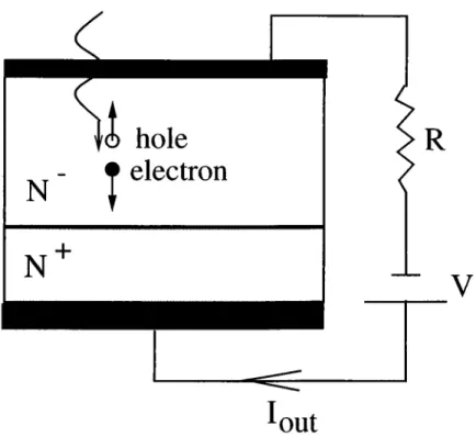 Figure  2.2:  Photogenerated  carriers  inside  the  depletion  layer