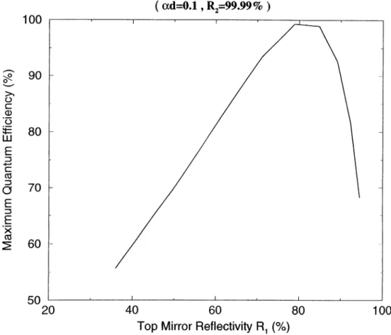 Figure  2.9:  QE  for  different  top  DBR  reflectivities  (R i)  for  ad  —   0.1  and  R ,2  99.99%