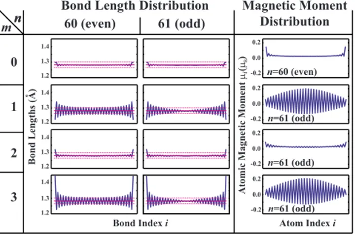 FIG. 2. 共Color online兲 The even-odd disparity: distribution of C-C bond lengths and magnetic moments, ␮ i , at chain atoms of a finite CAC including n C atoms, which is saturated by m hydrogen at both ends, namely 共H m -C n -H m 兲