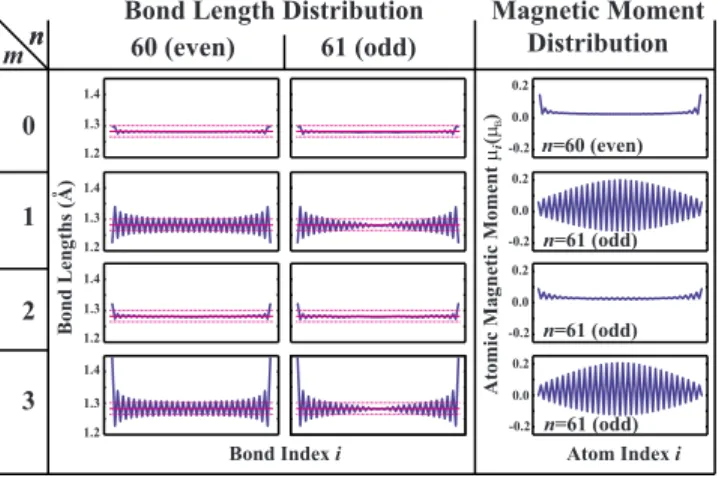 FIG. 2. 共Color online兲 The even-odd disparity: distribution of C-C bond lengths and magnetic moments, ␮ i , at chain atoms of a finite CAC including n C atoms, which is saturated by m hydrogen at both ends, namely 共H m -C n -H m 兲