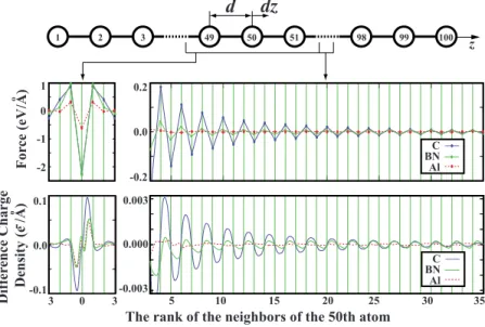 FIG. 3. 共Color online兲 Forces and difference charge-density perturbations formed in finite C 100 , B 50 N 50 , and Al 100 atomic chains due to a small longitudinal displacement, ␦ z, of the 50th atom near the center of the chain