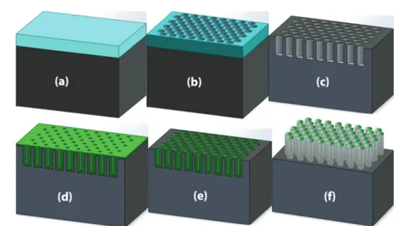 Fig. 1 The schematic showing step-by-step fabrication of vertically aligned III-nitride HNCs: (a) AAO membrane placement on Si(100), (b and c) Si patterning with Ar/CHF 3 based reactive ion etching (RIE) using the AAO membrane as a hard mask material to ac