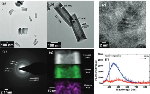 Fig. 3e shows EDX elemental mapping of gallium and nitrogen from a part of an individual GaN HNC