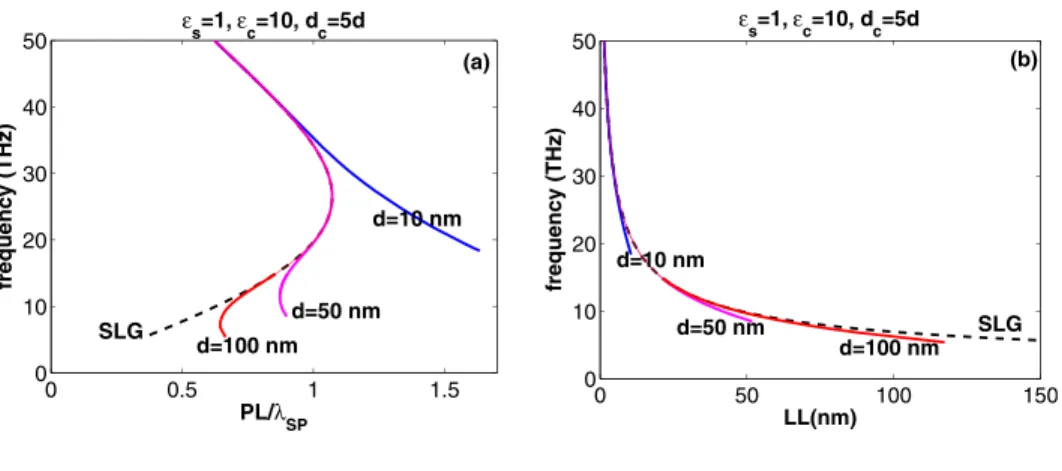 FIG. 8. Panels (a) and (b), respec- respec-tively, represent the normalized  propa-gation length and localization length of Tamm SPs supported by cap-truncated GMMs for different periods, d