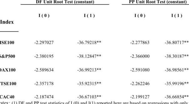 Table 3. Results of the Dickey-Fuller (DF) and the Phillips-Perron Unit Root  Tests 