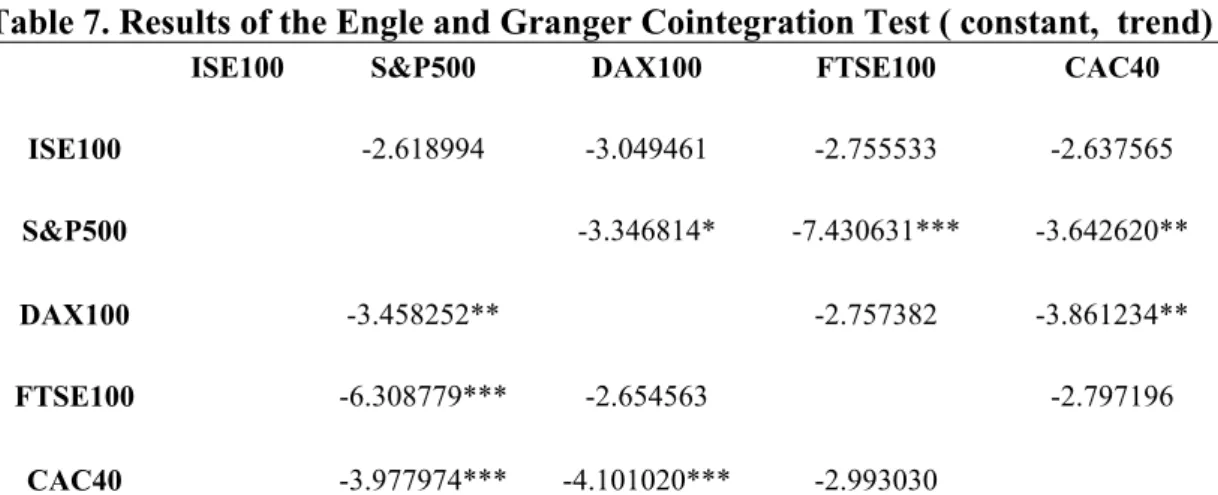 Table 7. Results of the Engle and Granger Cointegration Test ( constant,  trend) 