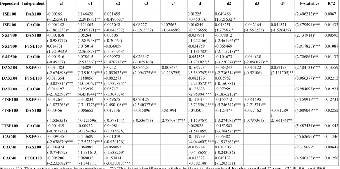 Table 9.  Vector Error Correction Results 