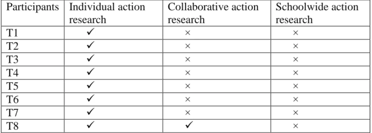 Table 4 - The types of action research participants have conducted  Participants  Individual action 