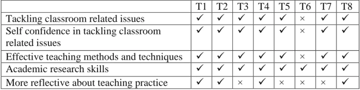 Table 7 - The long-term effects of action research on participants’ classroom practice  and professional development 