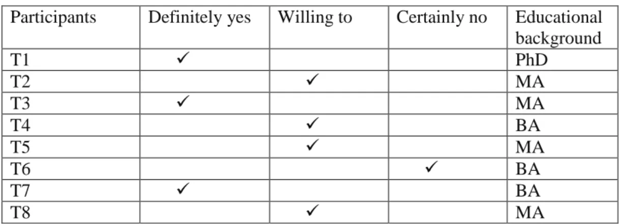 Table 8 - Participants’ willingness to conduct action research in the future 