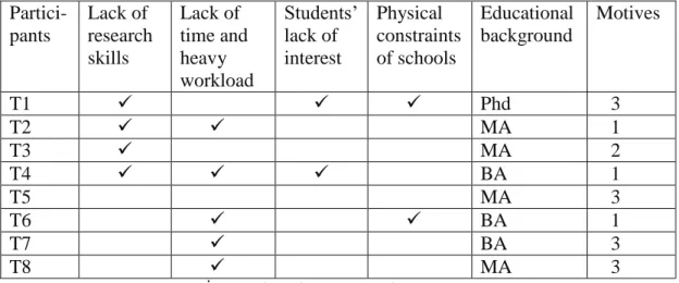 Table 9 - The challenges of conducting action research  Partici-  pants  Lack of  research  skills   Lack of  time and heavy  workload   Students’ lack of interest   Physical  constraints of schools   Educational  background   Motives   T1              