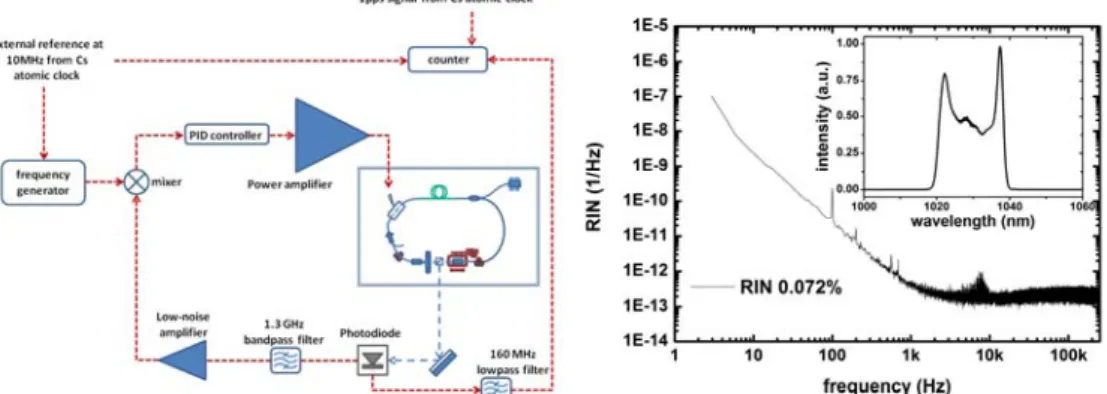 Fig. 1. (a) Overview of the experimental setup including schematic of the ANDi fiber laser and the PLL system