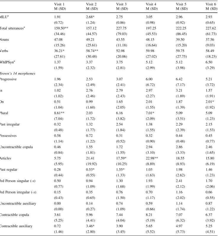 Table 7 Spontaneous language scores as percentages of total utterances, ASD-HV