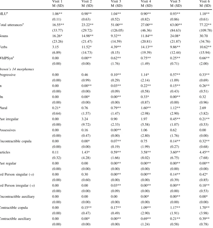 Table 8 Spontaneous language scores as percentages of total utterances, ASD-LV