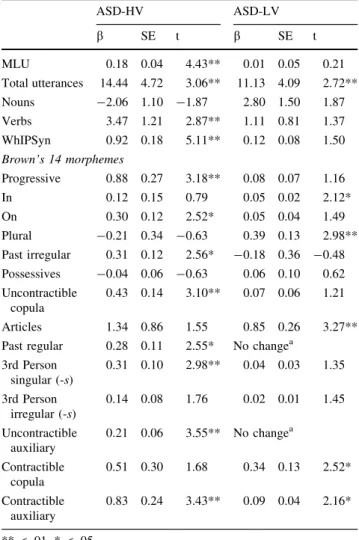 Table 5 also presents the parameter estimates and t- t-values for the ASD-LV verses TD and ASD-LV verses ASD-HV group comparisons