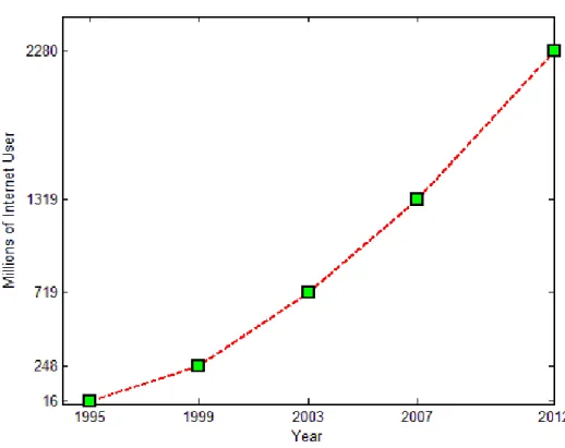 Figure 1.1: Growth of the Internet from 1995 till today 