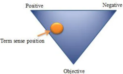 Figure 3.2: The graphical representation of a word adopted by SentiWordNet 