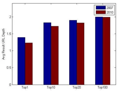 Figure 4.2: Result URL depth 
