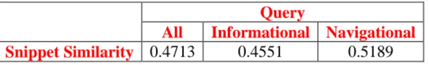 Table 4.1: Average snippet similarity scores for queries which return the same  document in 2007 and 2010 