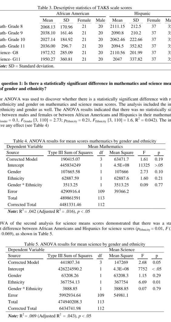 Table 3. Descriptive statistics of TAKS scale scores 
