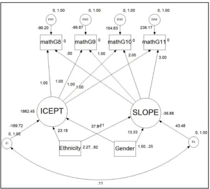Figure 2. Linear growth model for mathematics scores 