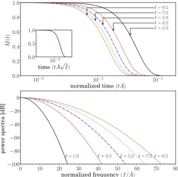 FIG. 2. Top: Effect of initial nuclear spin polarization (θ p ) on LE, A max = 0.025 ¯A