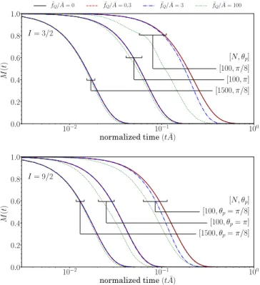 FIG. 4. Effect of QI on unpolarized (θ p = π ) and polarized (θ p = π/8) NSBs with (top) I = 3/2 and (bottom) I = 9/2, for two different N values with A max = ¯A.