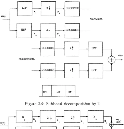 Figure  2.4:  Subband  decomposition  by  2