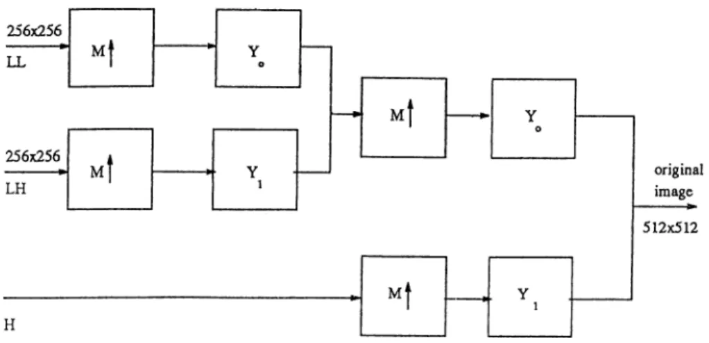 Figure  2.8:  Reconstruction  stage  for  nonrectangular  decomposition