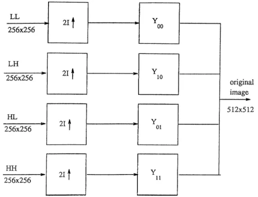 Figure  2.10:  Reconstruction  stage  for  rectangular  decomposition