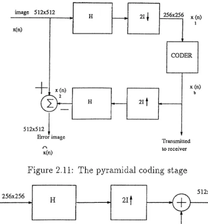 Figure  2.11:  The  pyramidal  coding  stage