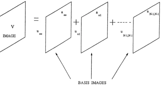 Figure  3.1:  Reconstruction  of  the  image  from  basis  images