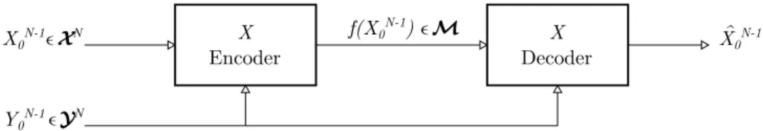 Figure 1.1: Lossless source coding with side information.