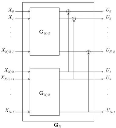 Figure 2.1: Recursive polar transformation of X 0 N −1 .