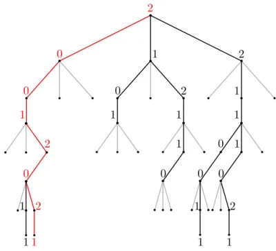 Figure 2.4: An example SCL-D tree for q = 3, L = 4 and N = 2 3 . sequence bu N −10 corresponds to the path with highest probability: