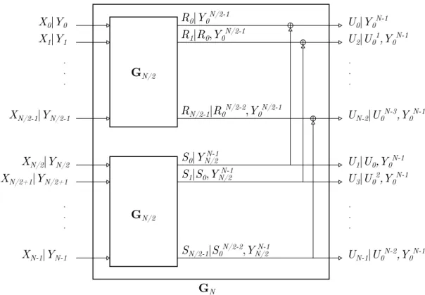 Figure 2.6: Density evolution at block-length N .