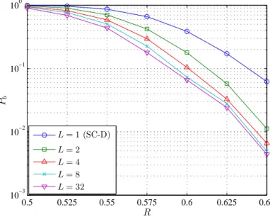 Figure 2.7: Block error rates in the compression of a source with distribution p X = (0.84, 0.09, 0.07) at block-length N = 2 10 under SCL-D with L = 1, 2, 4, 8, 32.