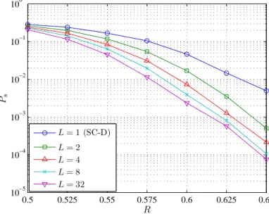 Figure 2.8: Symbol error rates in the compression of a source with distribu- distribu-tion p X = (0.84, 0.09, 0.07) at block-length N = 2 10 under SCL-D with L = 1, 2, 4, 8, 32.