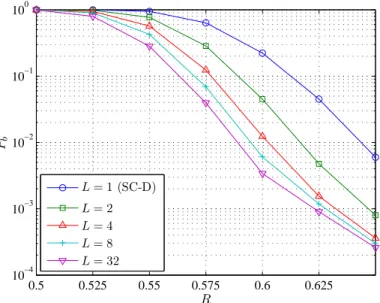 Figure 2.9: Block error rates in the compression of a source with distribution p X = (0.84, 0.09, 0.07) at block-length N = 2 12 under SCL-D with L = 1, 2, 4, 8, 32.