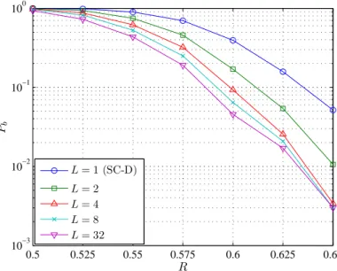 Figure 2.11: Block error rates in the compression of a source with distribution p X = (0.05, 0.05, 0.055, 0.055, 0.79) at block-length N = 2 10 under SCL-D with L = 1, 2, 4, 8, 32