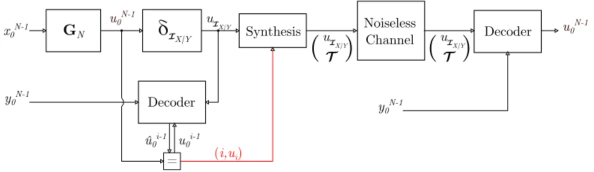 Figure 3.1: Oracle-based lossless polar compression scheme.