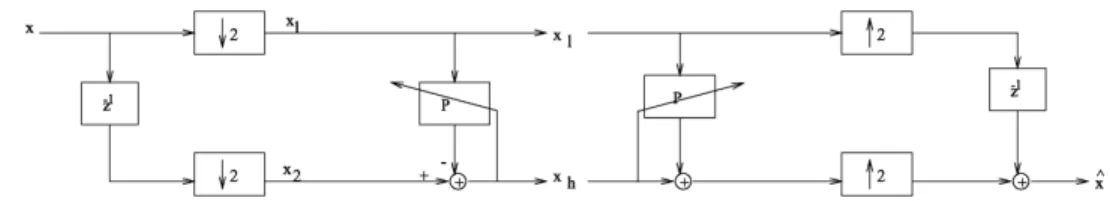 Fig. 1. Analysis and synthesis stages of the 2-channel adaptive "lter bank structure.